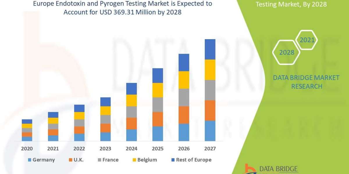 Europe Endotoxin and Pyrogen Testing Market Share, Demand, Growth, Size, Revenue Analysis, Top Players and Forecast 2029