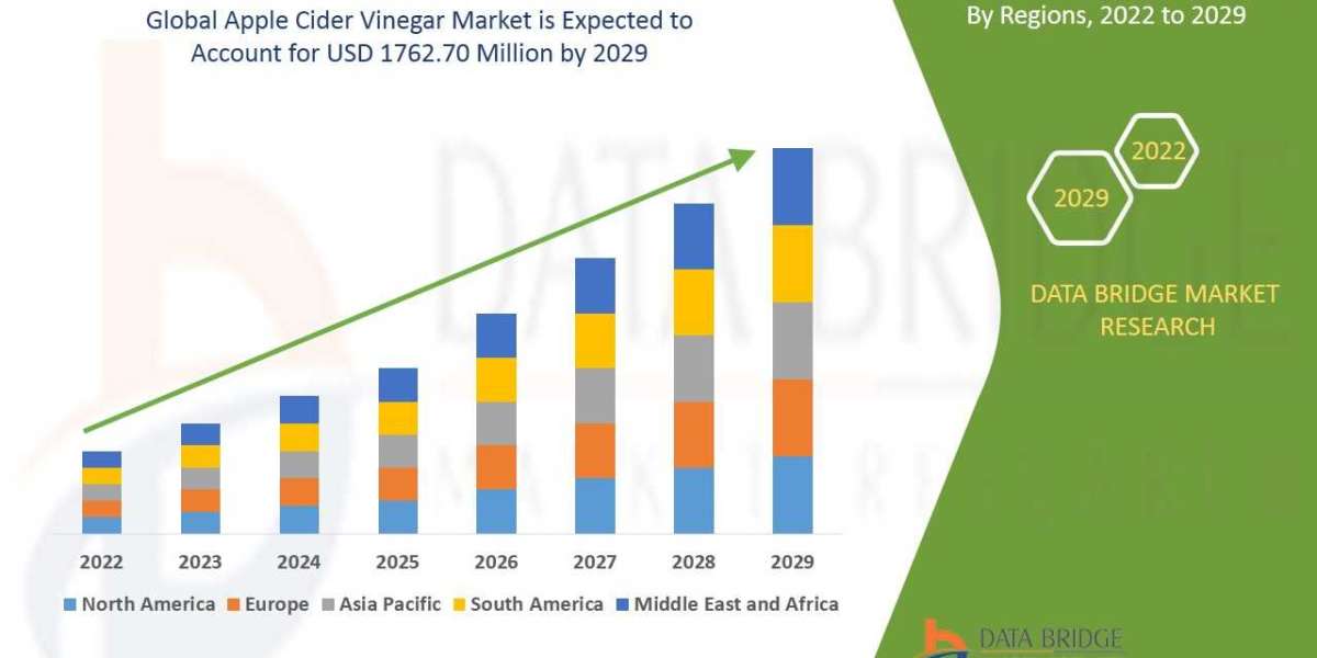 Apple cider vinegar market is expected to grow at a CAGR of 8.6% reach USD 1762.70 million by 2029