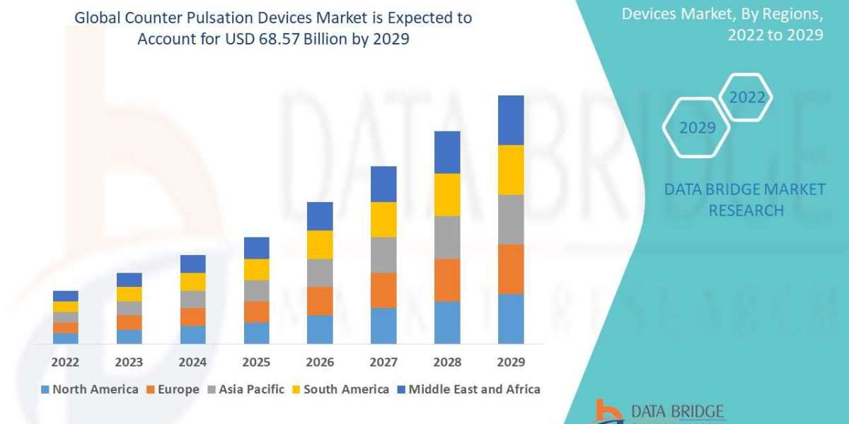 Counter Pulsation Devices Market Size is projected to reach USD 68.57 billion
