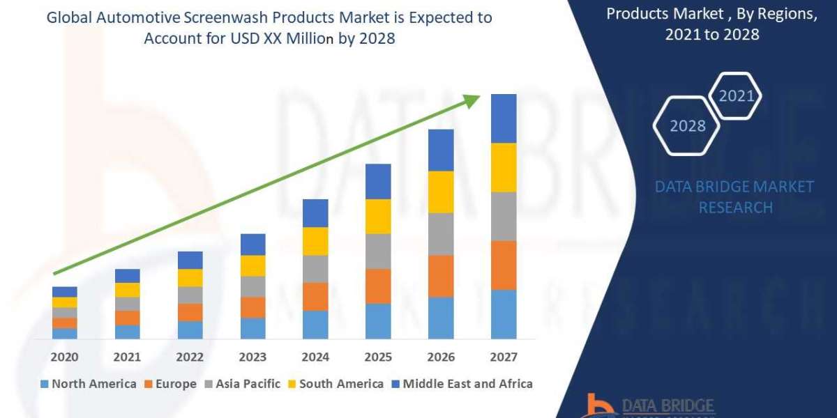 Automotive Screen Wash Products Market Share Analysis & Forecast 2028