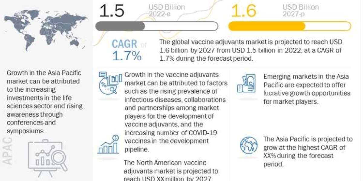 Vaccine Adjuvants Market Expectations and Growth Trends Highlighted Until 2027