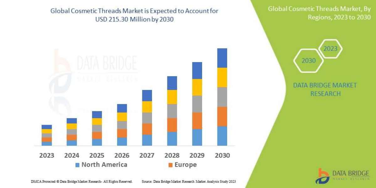Cosmetic Threads Market is estimated to witness surging demand at a CAGR of 7.03% by 2028