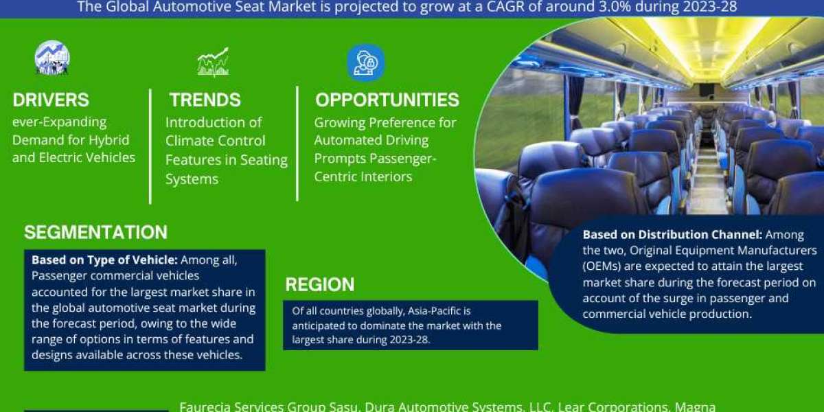 Future Trends in the Global Automotive Seats Market: Share, Forecast, Growth, Analysis 2023-2028
