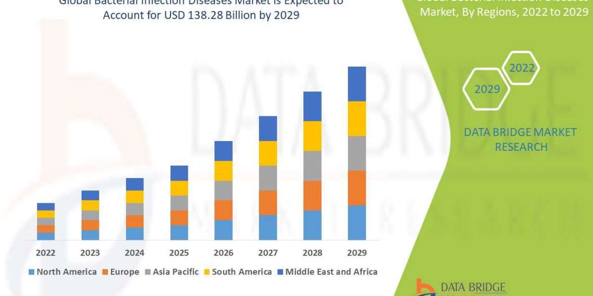 Bacterial Infection Diseases  Market Industry Size, Share  Opportunities and Forecast By 2029